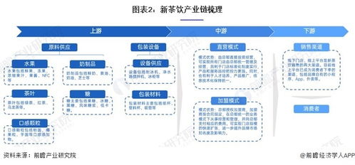 預(yù)見2023 中國新茶飲行業(yè)全景圖譜