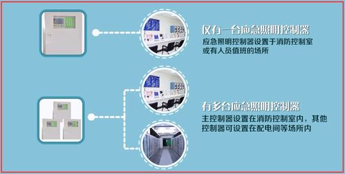 消防應(yīng)急照明和疏散指示系統(tǒng)的選擇及設(shè)計(jì)要求 技術(shù)推廣與軟件開發(fā)方向
